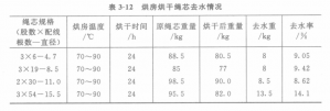 鋼絲繩麻繩芯的干燥浸油