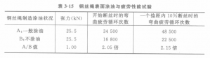 鋼絲繩表面使用的潤換油脂