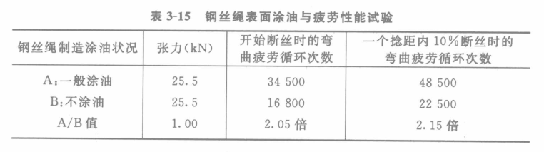 鋼絲繩表面涂油與疲勞試驗