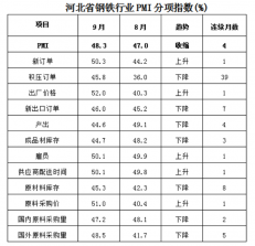 9月份河北省鋼鐵行業(yè)PMI有所反彈