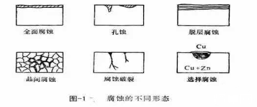 ?金屬腐蝕的具體分類有哪些？造成金屬腐蝕的因素是什么？