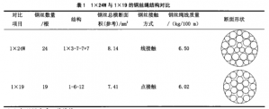 高壓膠管用鍍鋅鋼絲繩研究