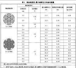 電梯用門機鋼絲繩6*7+IWS和6*19+IWS技術要求