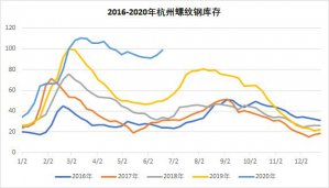 杭州螺紋庫存超百萬 供應是主因