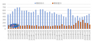 蘭格研究：2021年中國鋼材出口或低位回升