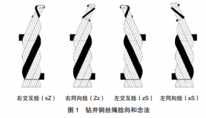 石油鉆井絞車滾筒旋向與鋼絲繩捻向探析