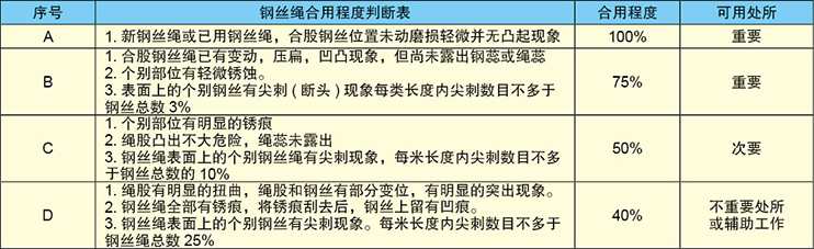 鋼絲繩使用程度及報廢標準