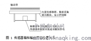 煤礦在用鋼絲繩芯輸送帶檢測技術