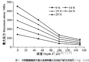 水雷用特種鋼絲繩微動磨損分析